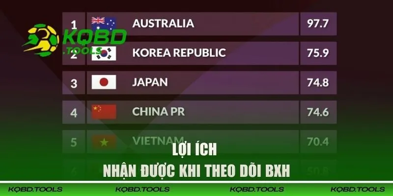 Bảng Xếp Hạng Bóng Đá CLB Tại KQBD | Cập Nhật Nóng Hổi Nhất! 27 Lợi ích nhận được khi theo dõi BXH